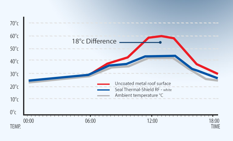 case study thermal insulating paint roof - seal coatings