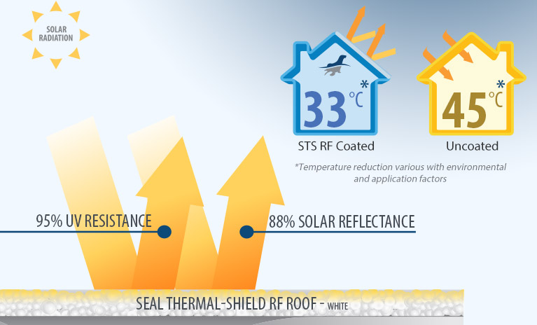 thermal roof ceramic reflective insulating coating paint