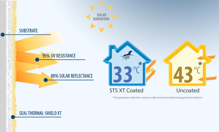 thermal exterior technology reflective insulating coating paint