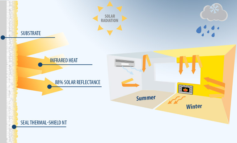 thermal insulation waterproofing coating